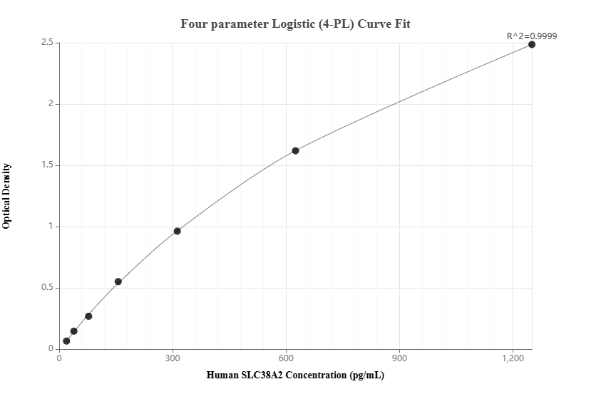 Sandwich ELISA standard curve of MP00889-3